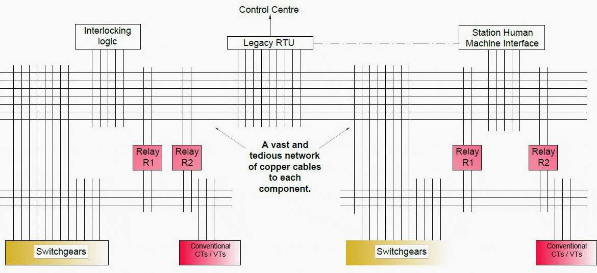 Typical connection principle of the conventional substation control system