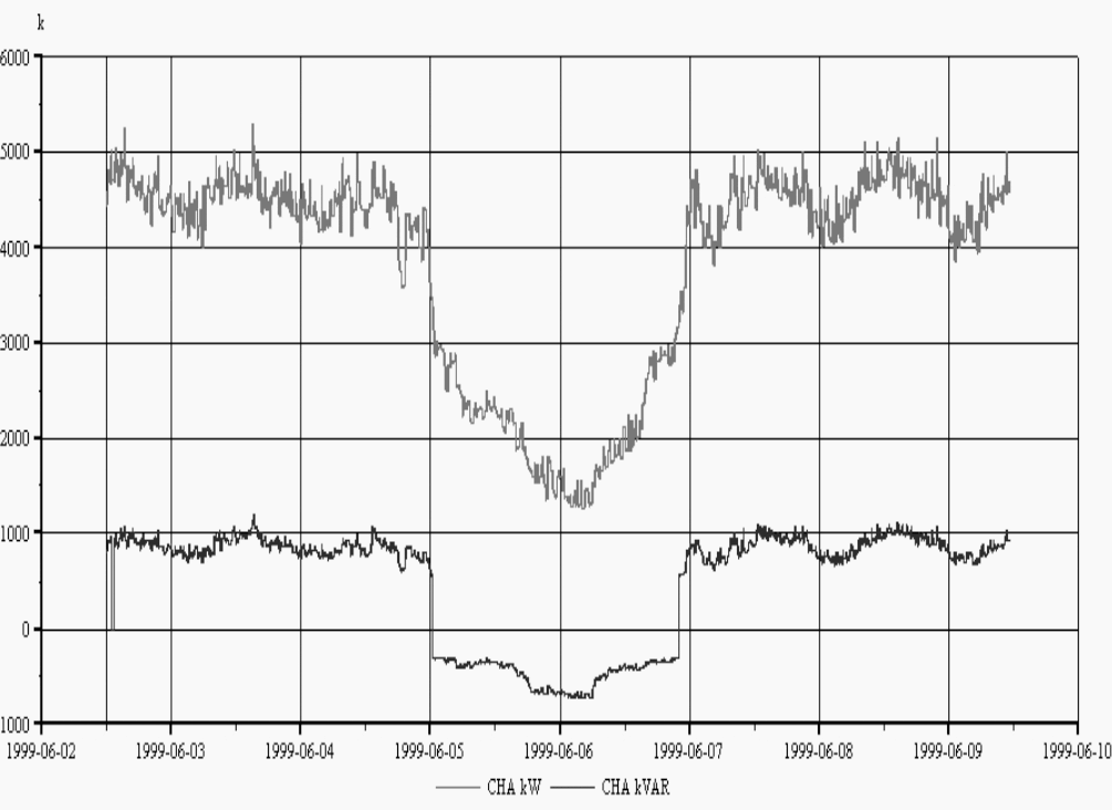 Fundamental P (top) and Q (bottom), per phase