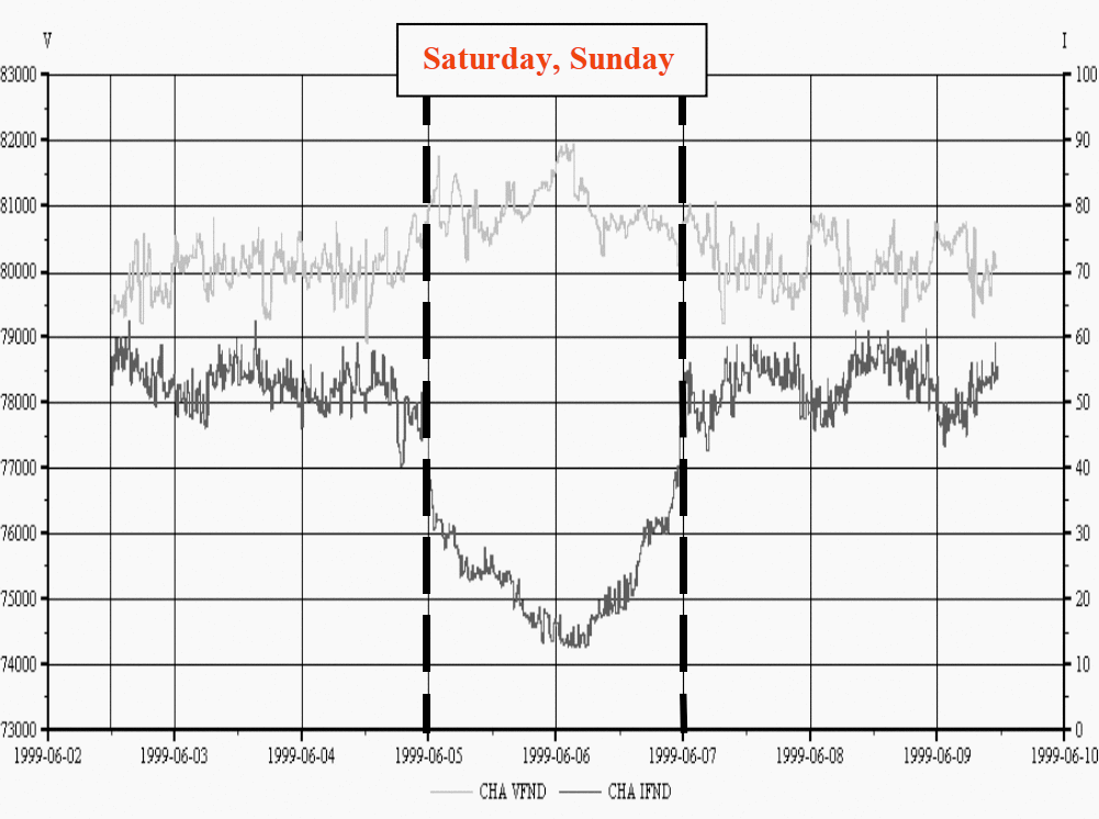 Fundamental phase voltage (top) and phase current (bottom)