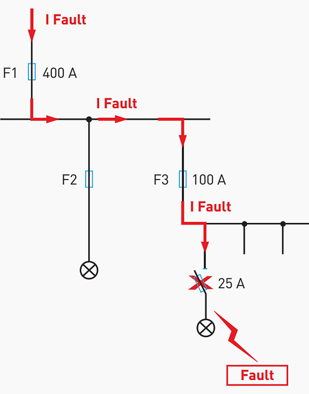 An example of fuse selectivity