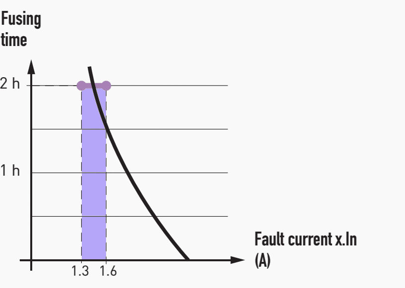 Fusing time / Fault current