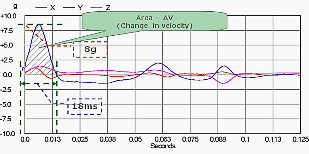 Impact recorded by an electronic impact recorder