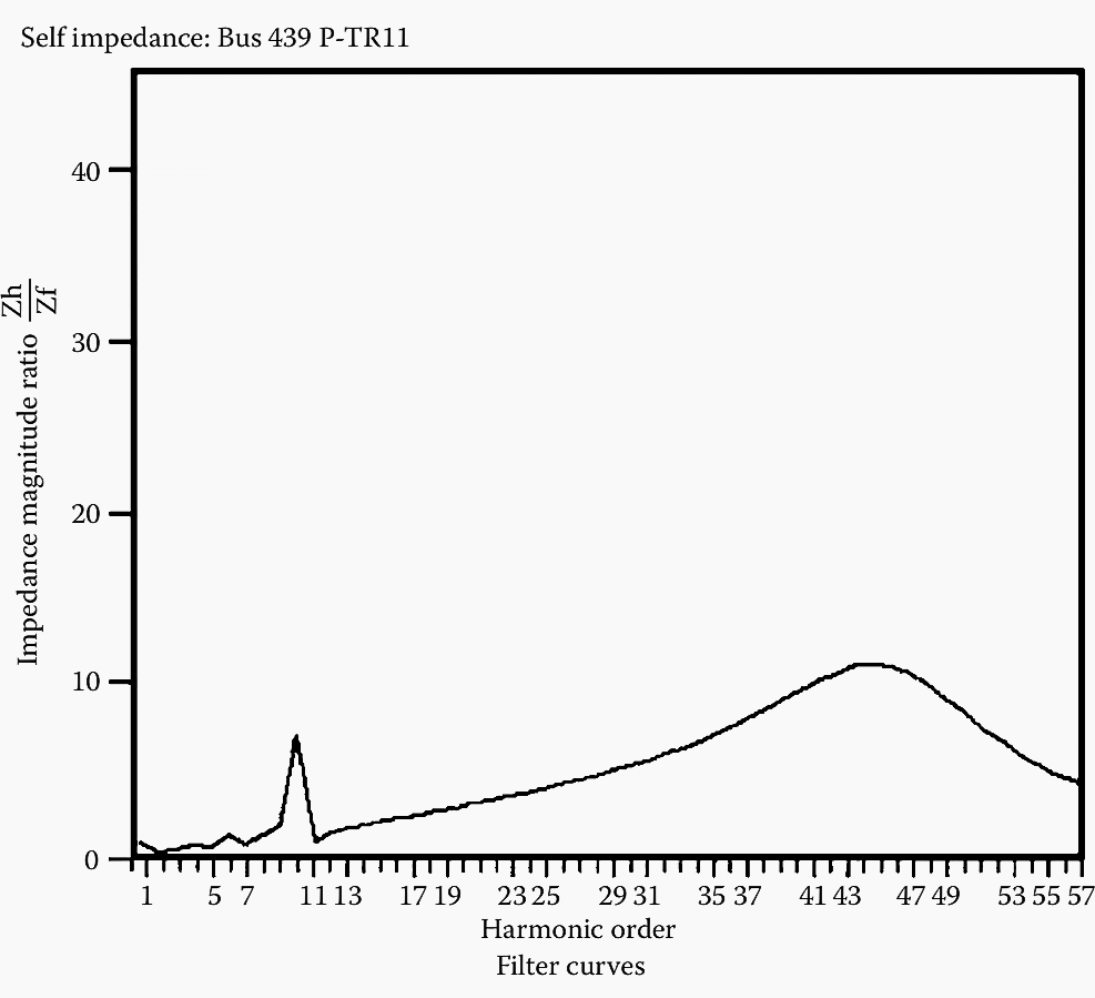 Impedance vs. frequency characteristics at a downstream VFD