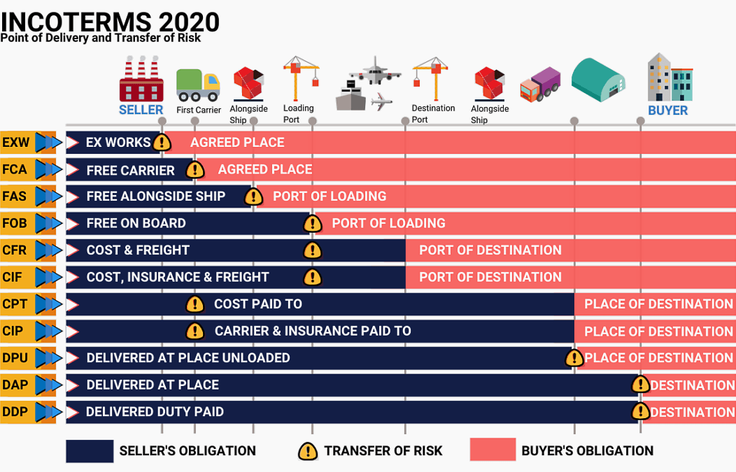 Incoterms 2020