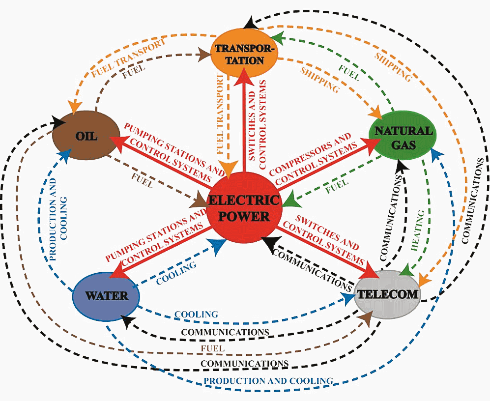 Schematic diagram illustrating some of the interdependencies between critical infrastructure systems