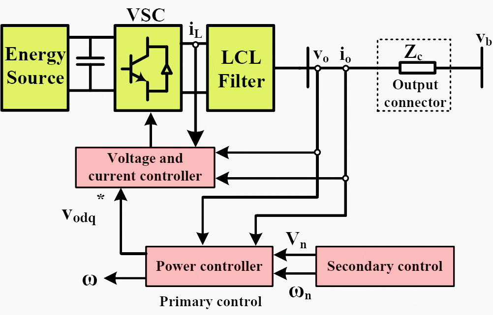 Block diagram of an inverter-based DG