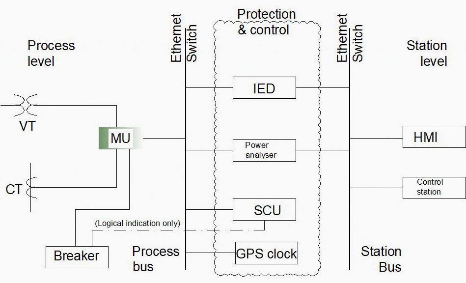 Typical bus principle in a digital substation