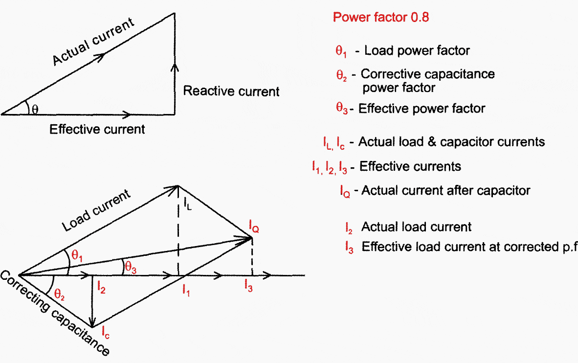 Effect of power factor