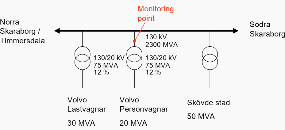 Scheme of the 130 / 20 kV transformer station