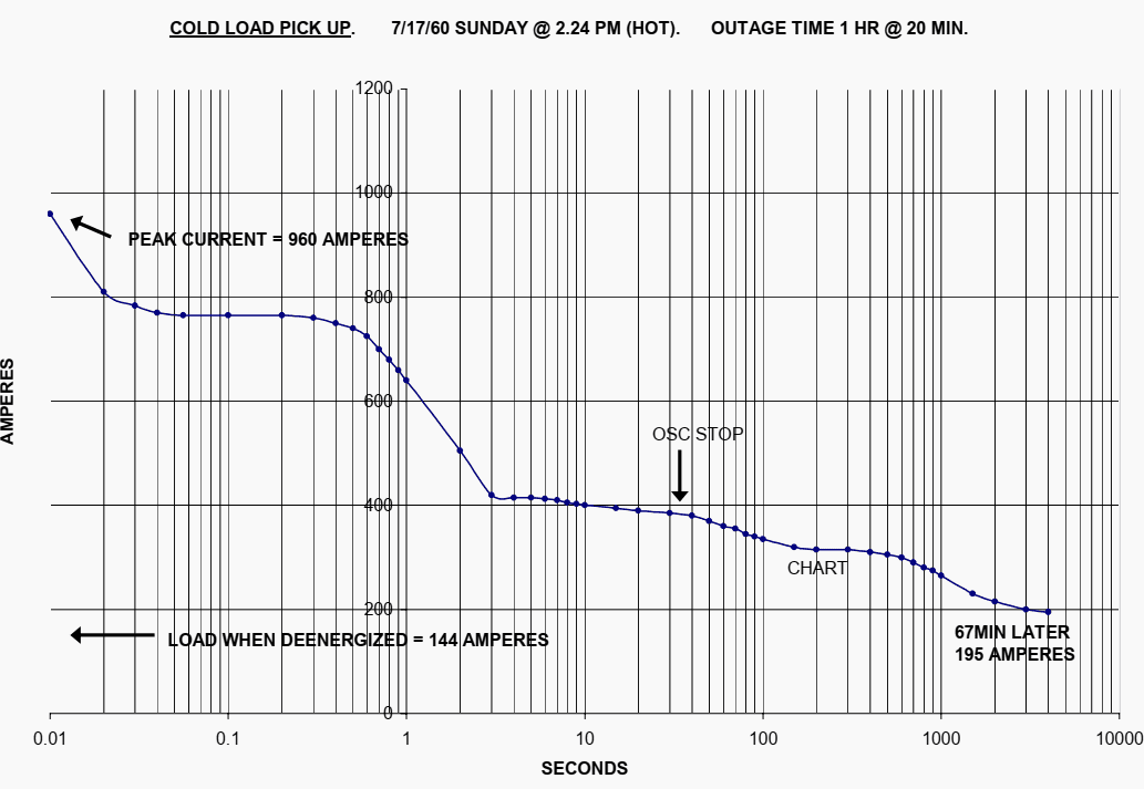 Currents from Summer Test