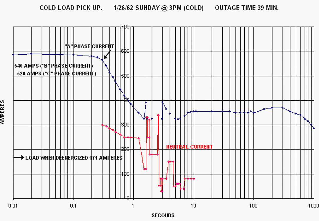 Currents from the Winter Test