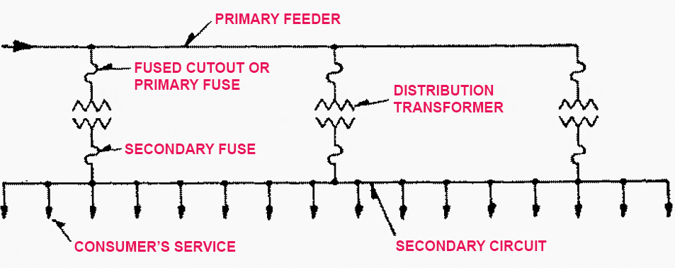 The distribution transformers are connected to their primary feeder through primary fuses or fused cut-outs