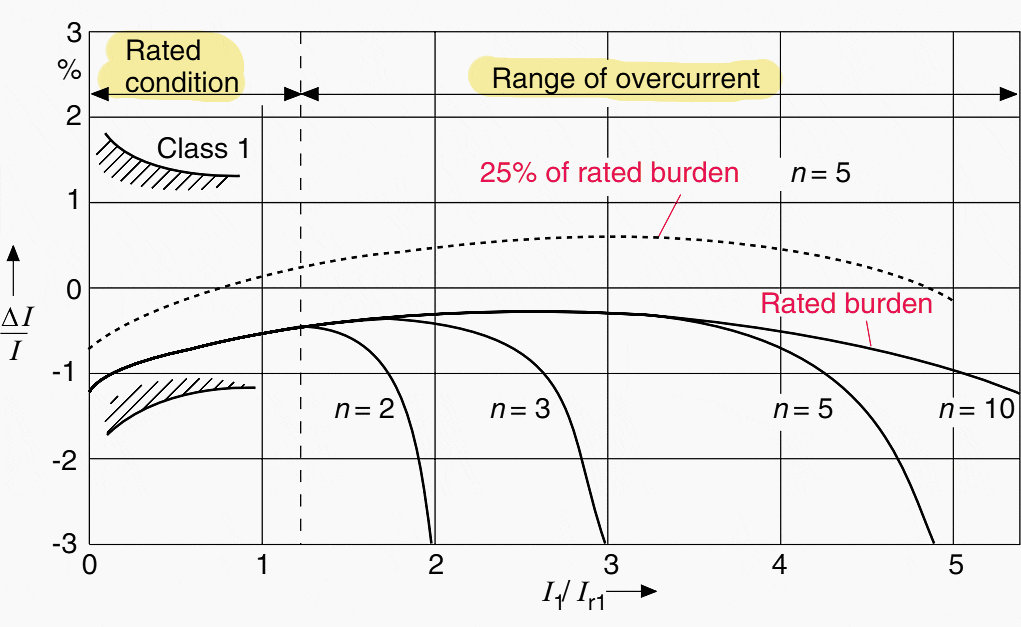 Error of a current transformer for different overcurrent factors and different burden