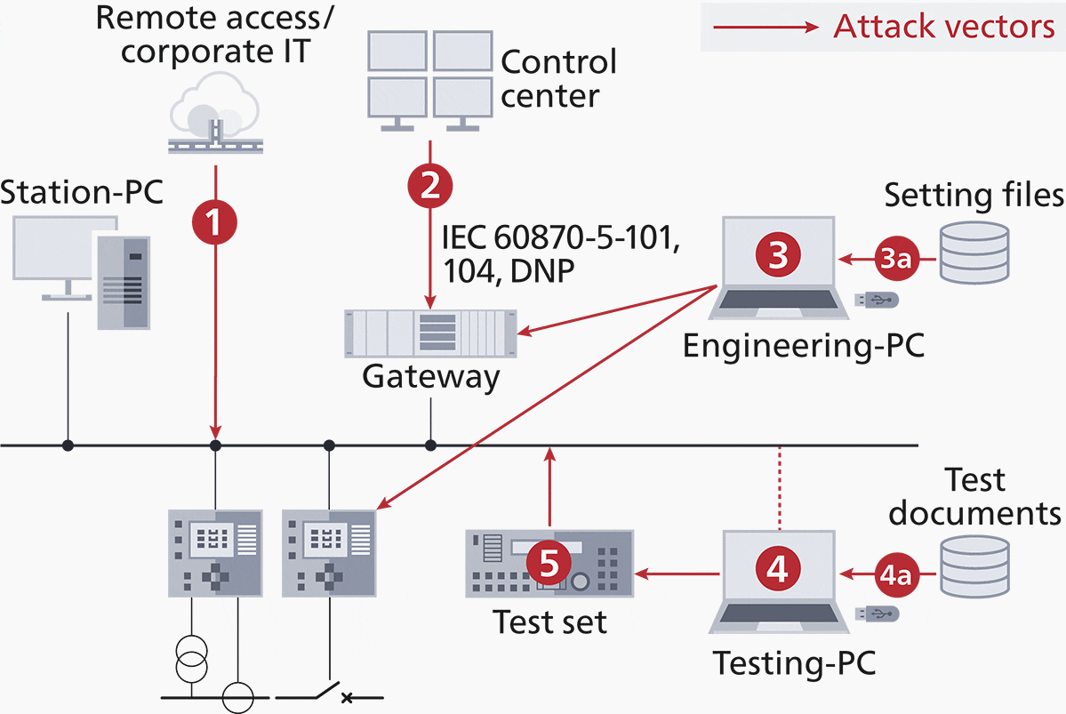 Attack vectors of a substation