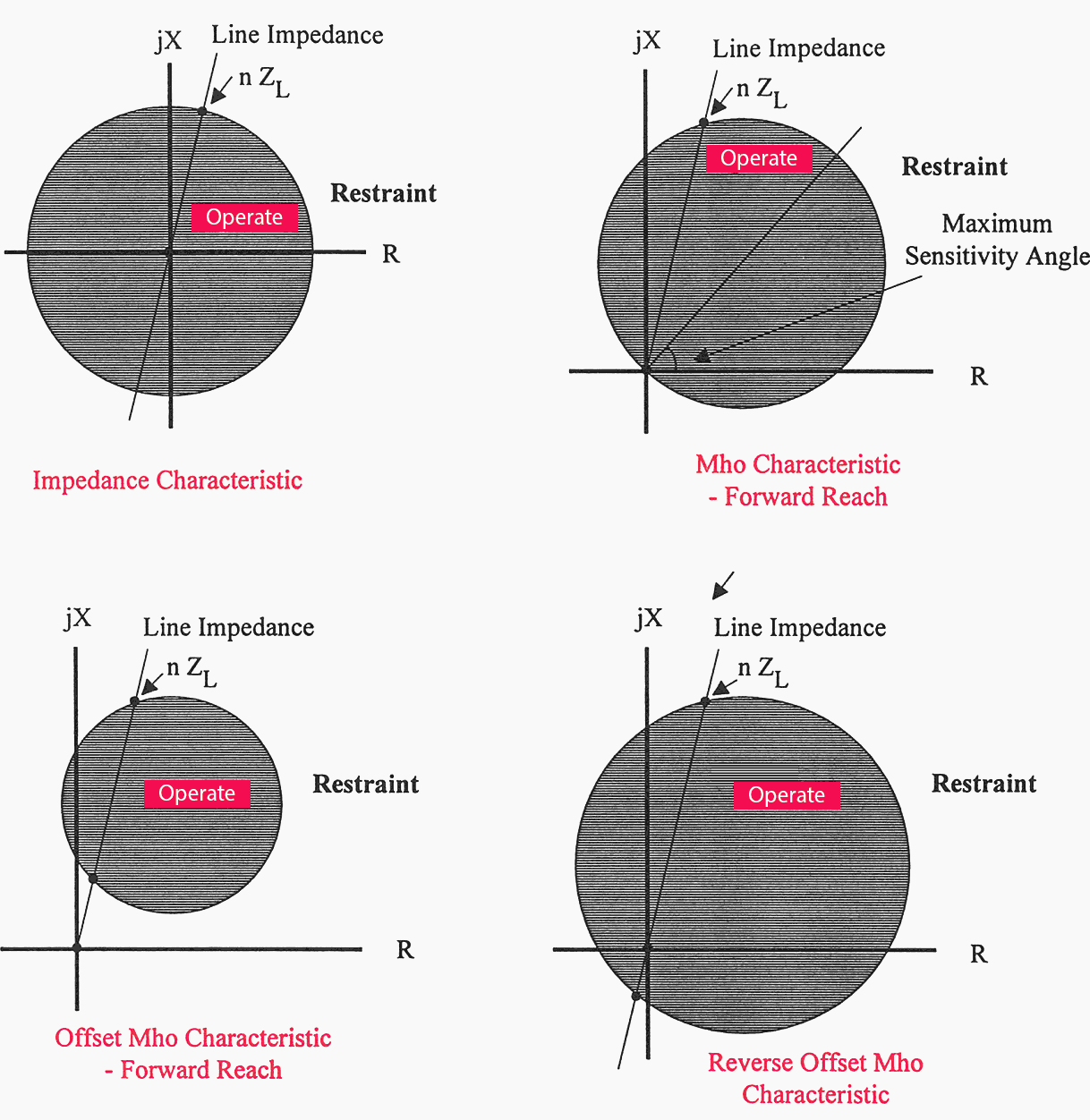 Generally used characteristics of generic distance relays