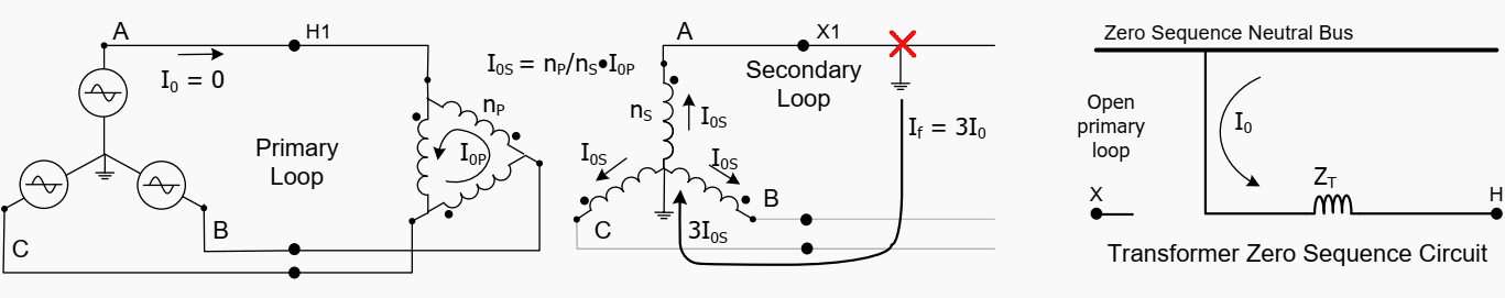 The delta winding is an open circuit in the primary ground fault loop (zero sequence circuit), but allows I0 to flow in the secondary ground fault loop providing a shunt impedance path in the transformer’s zero sequence circuit.