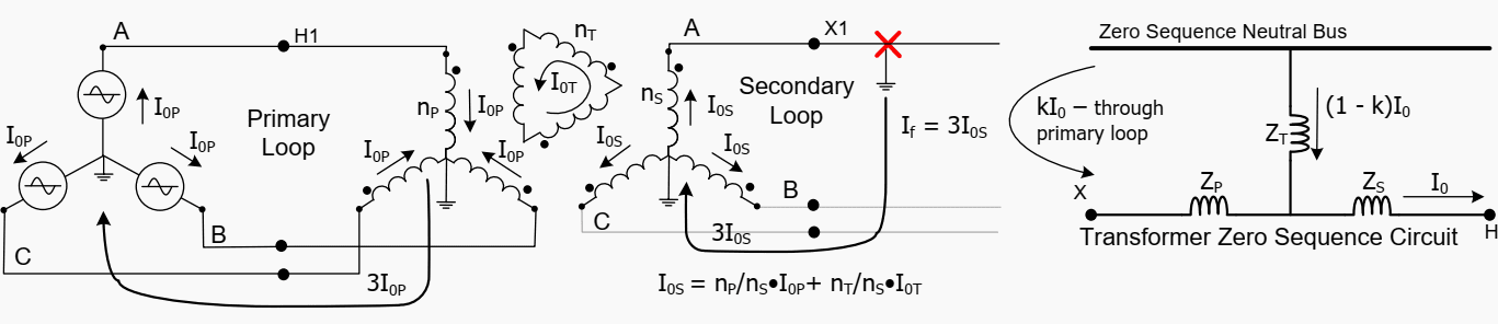 I0 in the primary wye-grounded winding is coupled by amp-turns to the secondary wye-grounded winding and is equal in per unit value, thus providing a series impedance in the transformer’s zero sequence circuit.