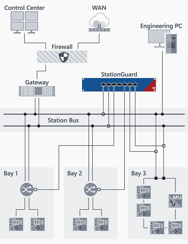 Structure of a substation with connected Intrusion Detection System (IDS)