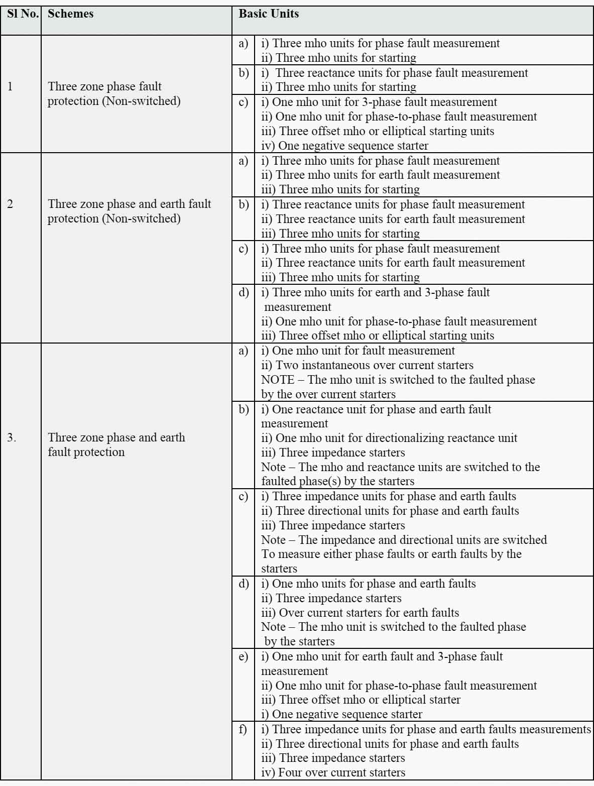 Typical distance protection schemes