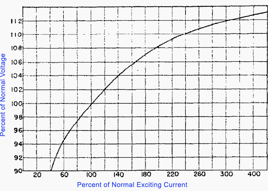 Exciting current vs. terminal voltage.