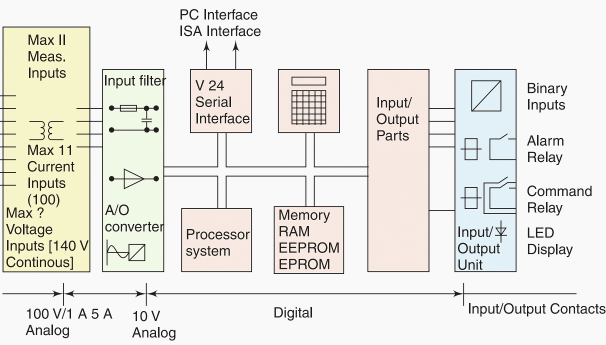 Block diagram of numerical relay