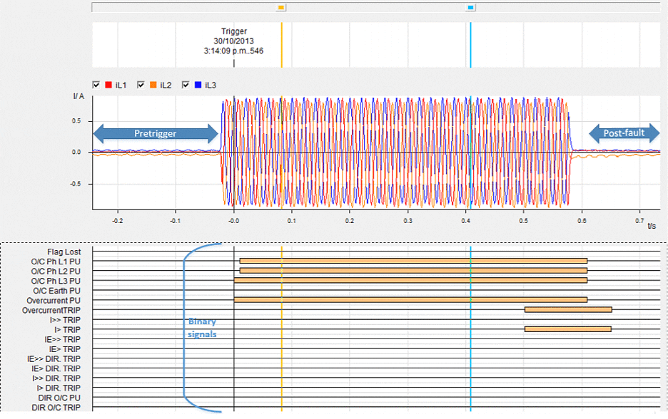 An Oscillographic Fault Record showing Pre-trigger and Post-fault recording times