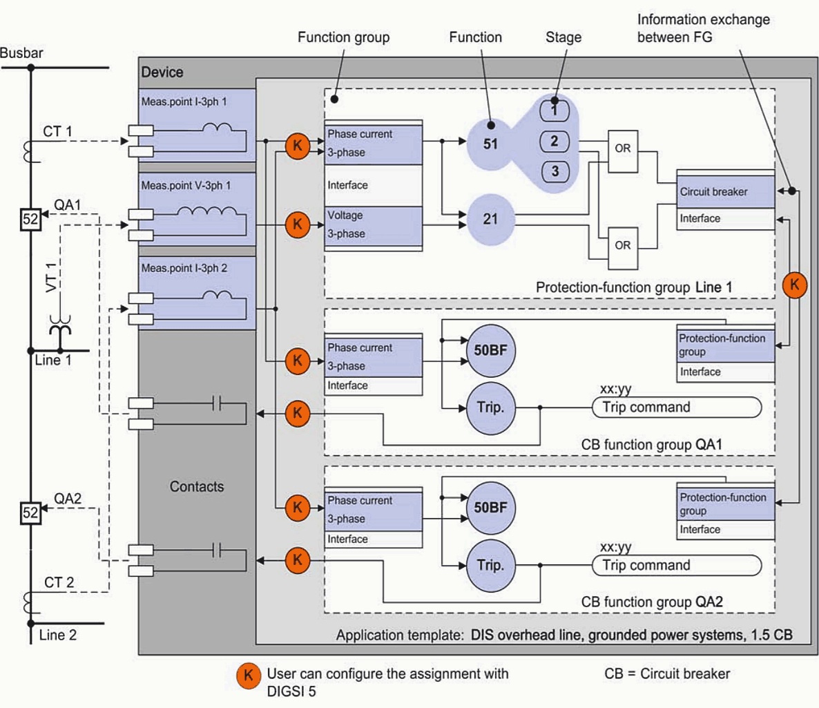 Protection and Switching function groups