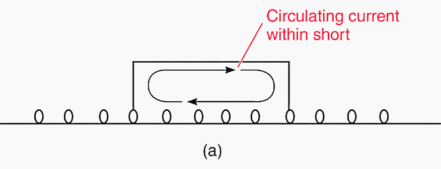 Transformed current flow in the turns within a shorted coil (dosed loop) raises the amperes of the phase