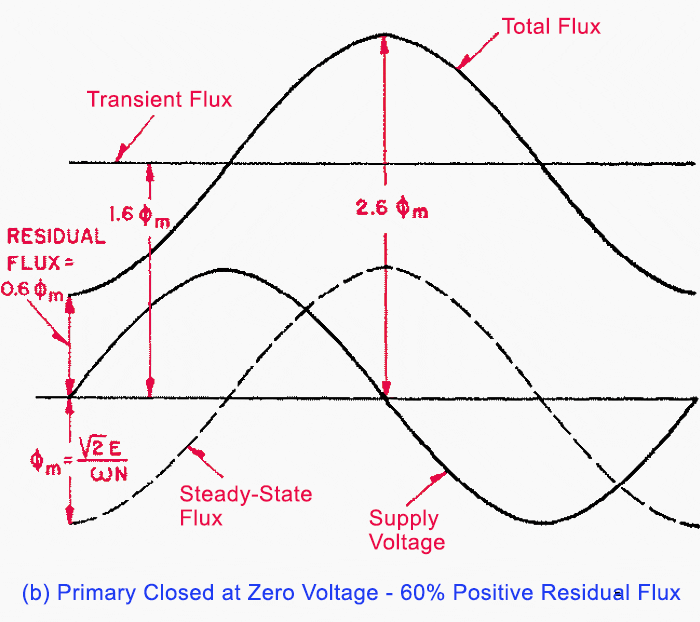 Transformer flux during transient condition: Primary Closed at Zero Voltage - 60% Positive Residual Flux