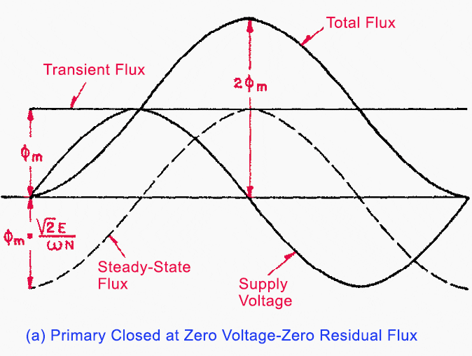 Transformer flux during transient condition: Primary Closed at Zero Voltage-Zero Residual Flux