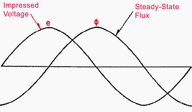 Impressed voltage and steady-state flux