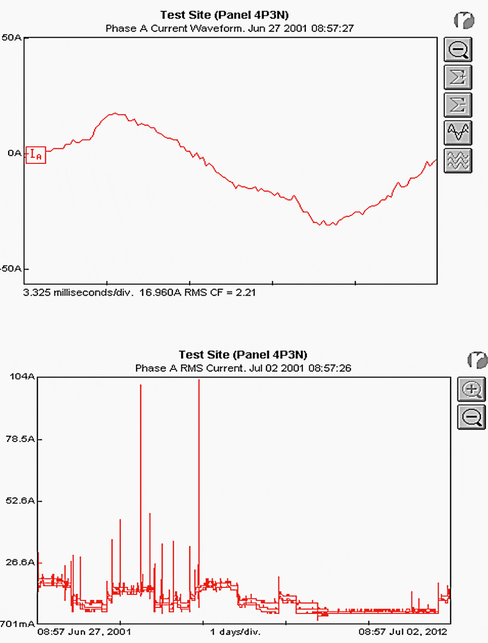 Current waveform and current history graph at a lighting panel supplying fluorescent lighting