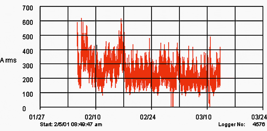 Current data from a data logger for one month of tests