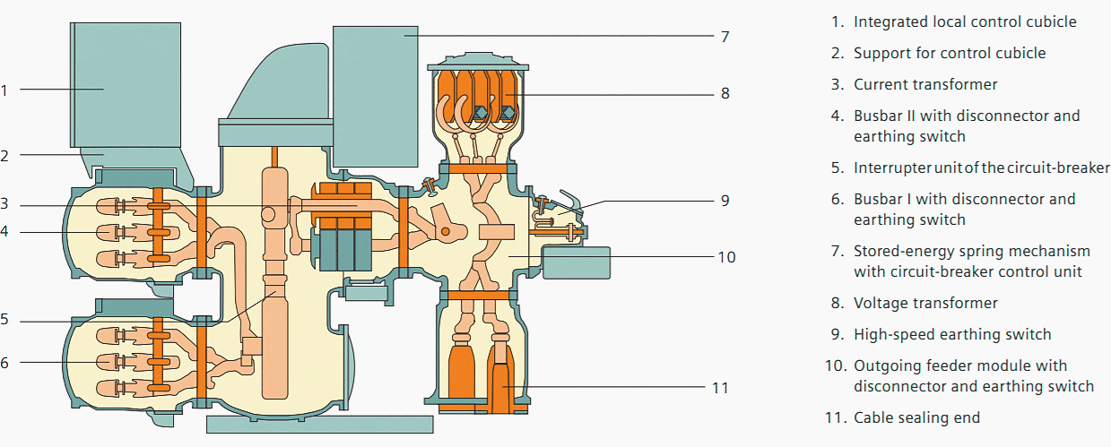 GIS Components