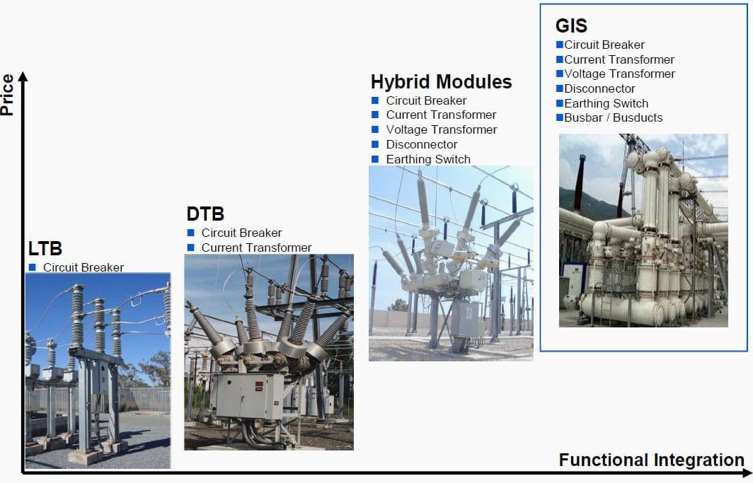 GIS Modules