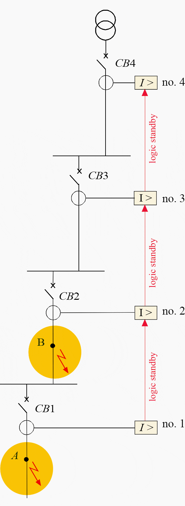 Logic selectivity