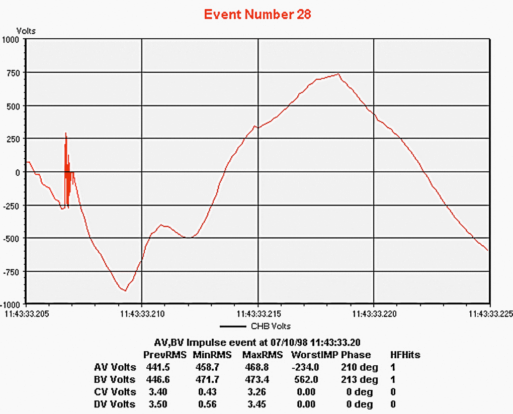 Switching transient disturbance with a peak of 562 V and a frequency content of 20 kHz