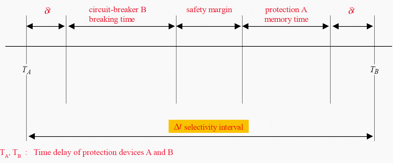 Time-dalay selectivity interval