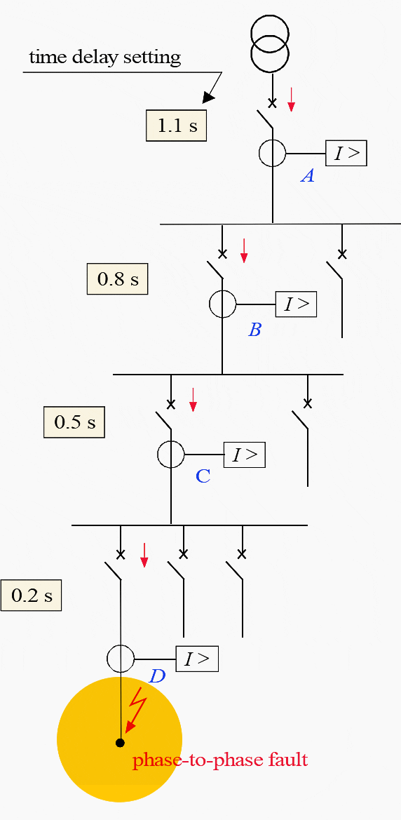 Time-graded selectivity