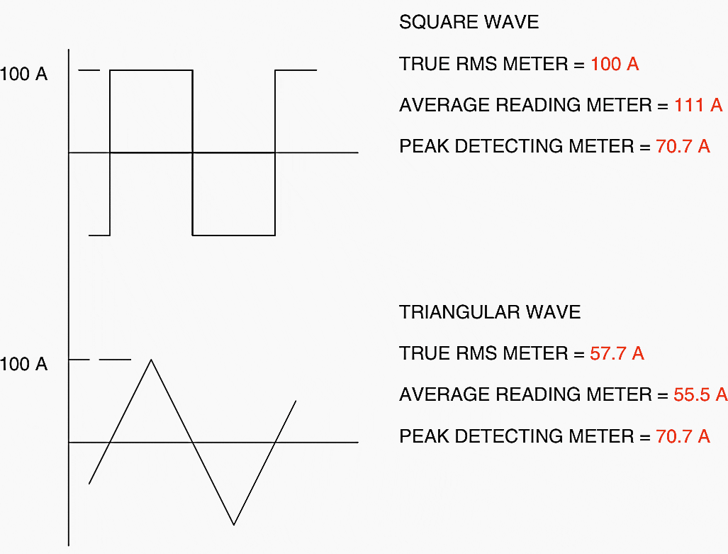 Variation in rms measurements when using different types of meters