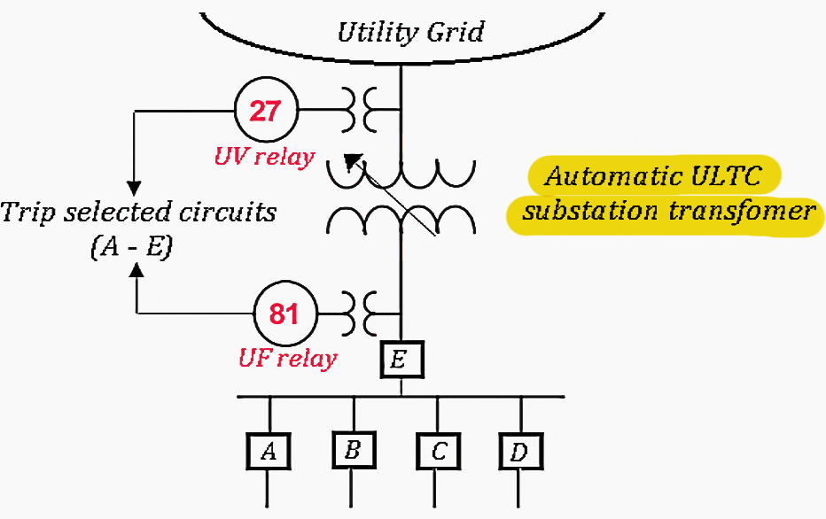 A typical distribution substation with integrated UVLS and UFLS special protections