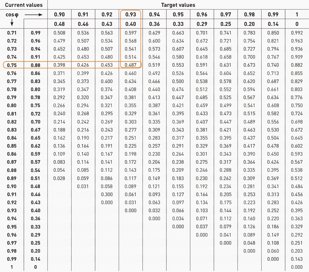 Power of the capacitors to be installed (in kvar) per kW of load