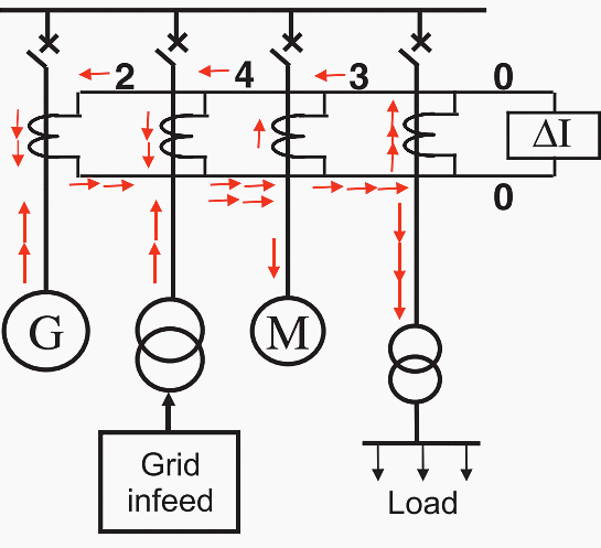 Busbar protection (load or through fault condition)