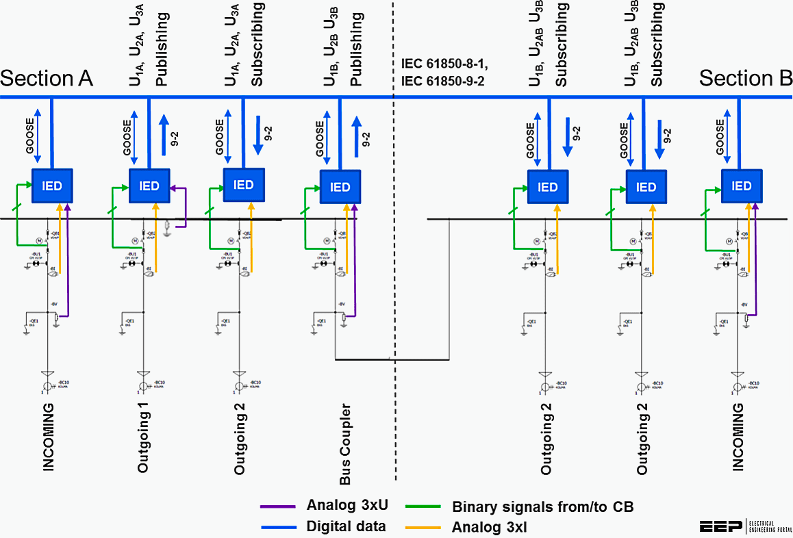 Currents and voltages measurements using Rogowski coil in MV air-insulated switchgear