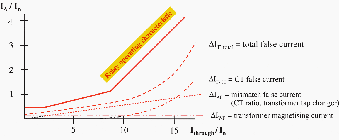 False differential current during load and external faults with adapted relay characteristic