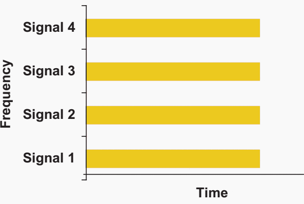 Frequency division multiplexing