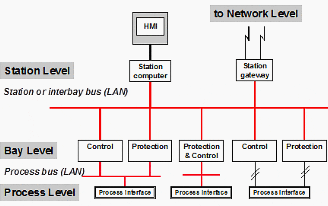 Application domain of IEC 61850 in Substation