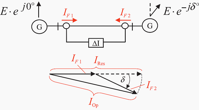 Internal fault with a phase shift between in-feeds