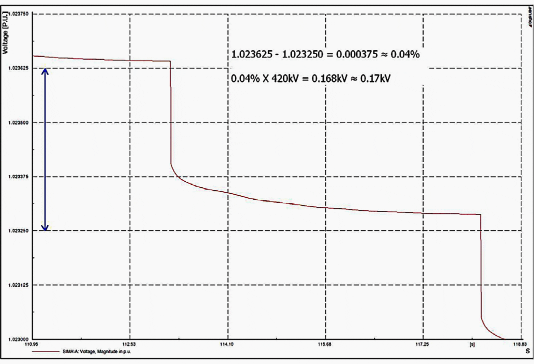 A close look at one voltage step and estimation of voltage step size