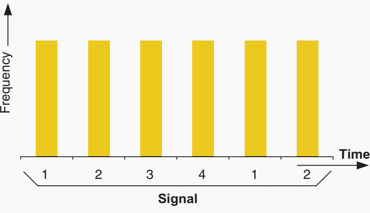 Time division multiplexing